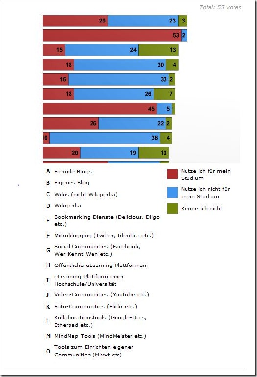 Web 2.0ToolsNutzung